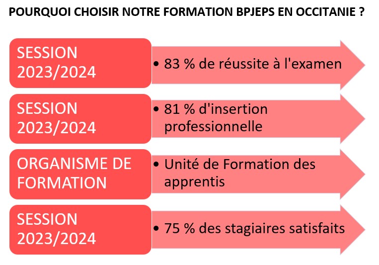 Formations Professionnelles et continues : Sessions 2023 à 2024